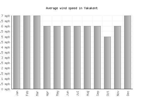 Yakakent average winspeed by month (mph)