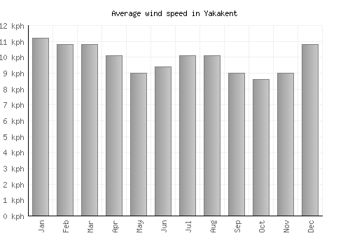 Yakakent average winspeed by month (km/h)