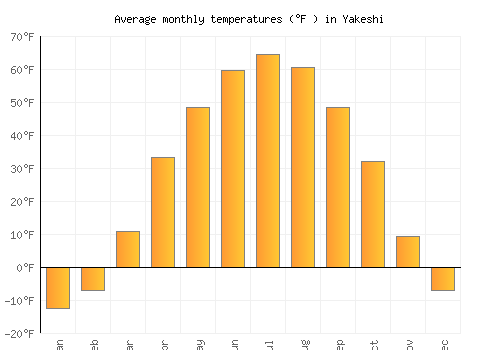 Yakeshi average temperature chart (Fahrenheit)