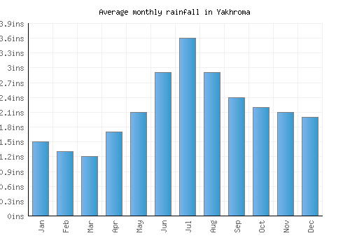 Yakhroma monthly rainfall chart (inches)