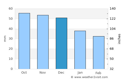 Yakhroma average rain in December