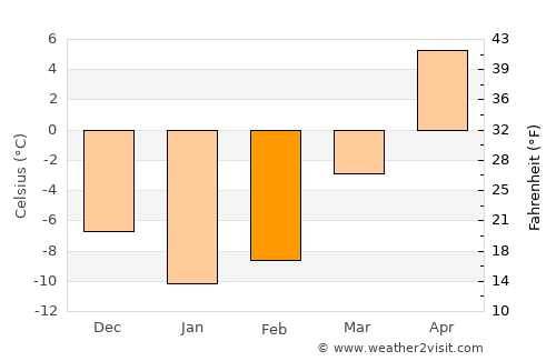 Yakhroma average temperature in February