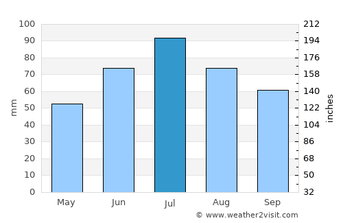 Yakhroma average rain in July