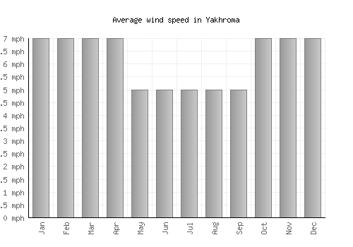 Yakhroma average winspeed by month (mph)