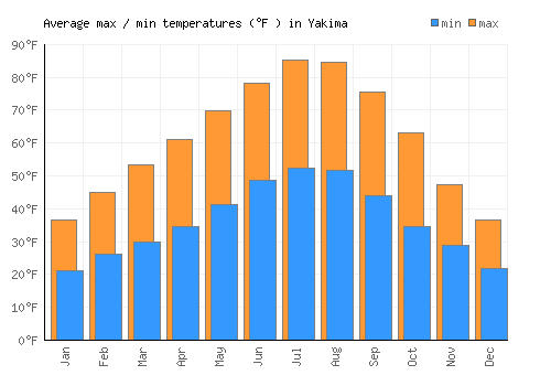 Yakima average minimum / maximum temperatures (Fahrenheit)