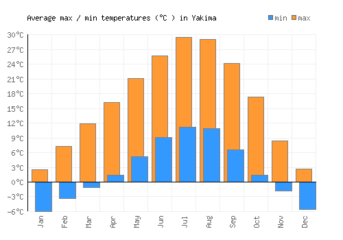 Yakima average minimum / maximum temperatures (Celsius)