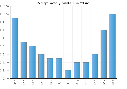Yakima monthly rainfall chart (inches)