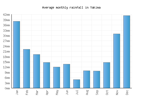 Yakima monthly rainfall chart (mm)