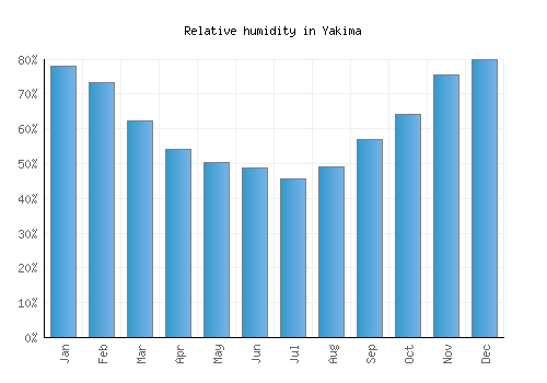 Yakima relative humidity averages