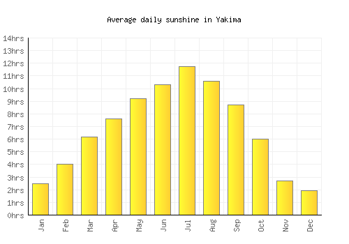 Yakima average daily sunshine chart