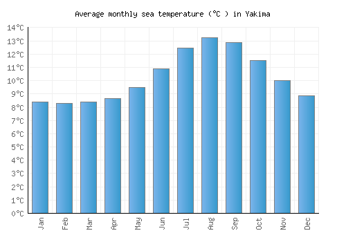 Yakima average sea temperature chart (Celsius)