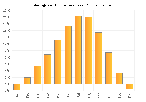Yakima average temperature chart (Celsius)