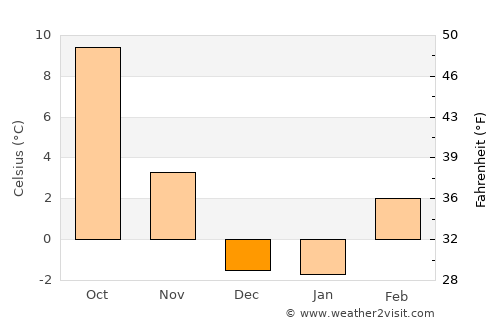 Yakima average temperature in December