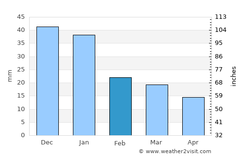 Yakima average rain in February