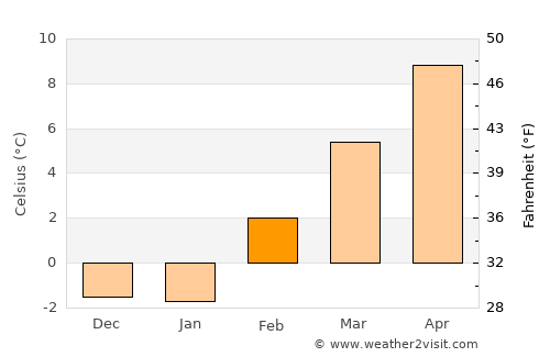 Yakima average temperature in February