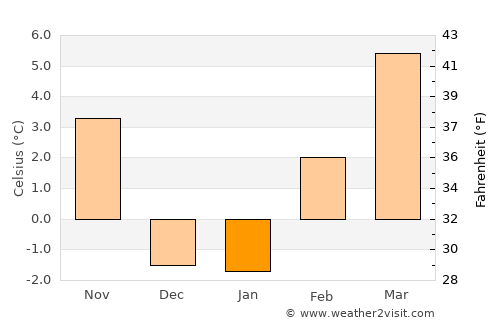 Yakima average temperature in January