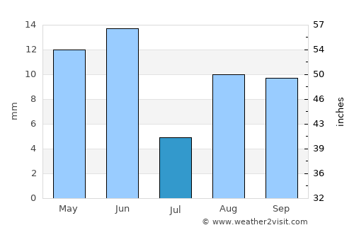 Yakima average rain in July