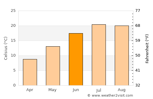 Yakima average temperature in June