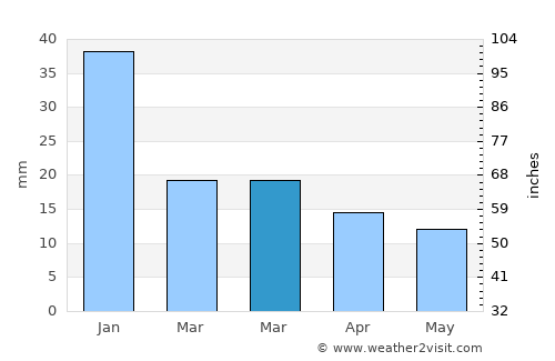 Yakima average rain in March