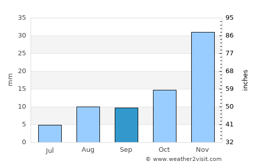 Yakima average rain in September