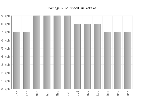 Yakima average winspeed by month (mph)
