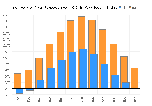 Yakkabog’ Shahri average minimum / maximum temperatures (Celsius)