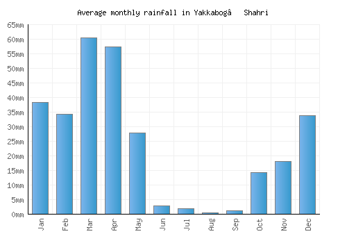 Yakkabog’ Shahri monthly rainfall chart (mm)