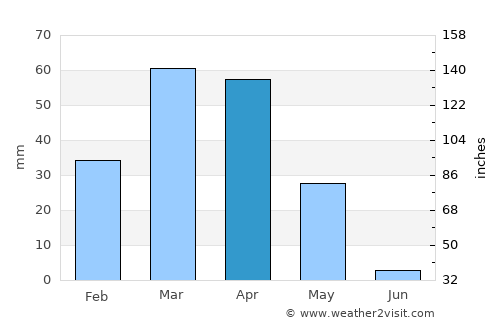 Yakkabog’ Shahri average rain in April