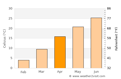 Yakkabog’ Shahri average temperature in April