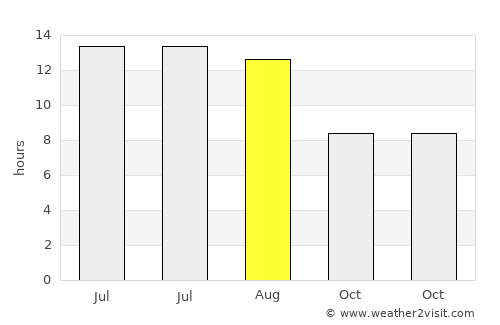 Yakkabog’ Shahri average rain in August
