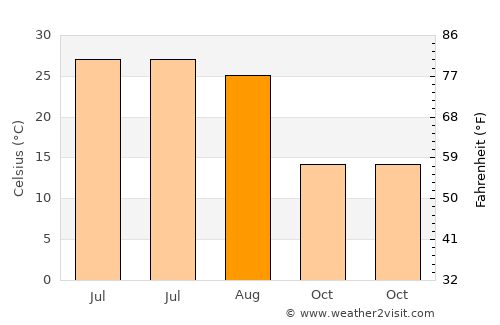 Yakkabog’ Shahri average temperature in August