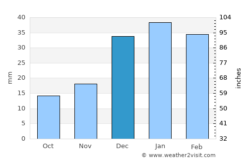 Yakkabog’ Shahri average rain in December