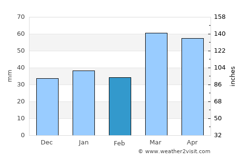Yakkabog’ Shahri average rain in February