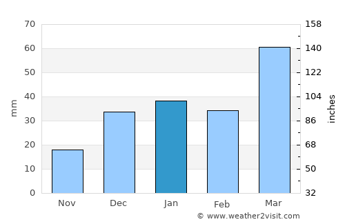 Yakkabog’ Shahri average rain in January