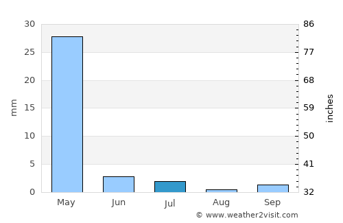 Yakkabog’ Shahri average rain in July
