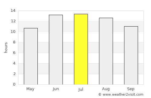 Yakkabog’ Shahri average rain in July