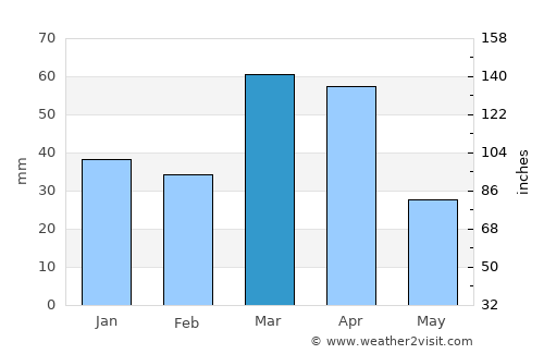 Yakkabog’ Shahri average rain in March