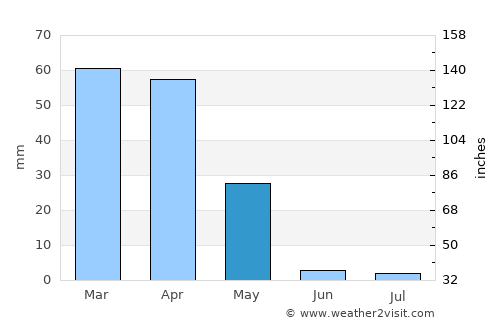 Yakkabog’ Shahri average rain in May