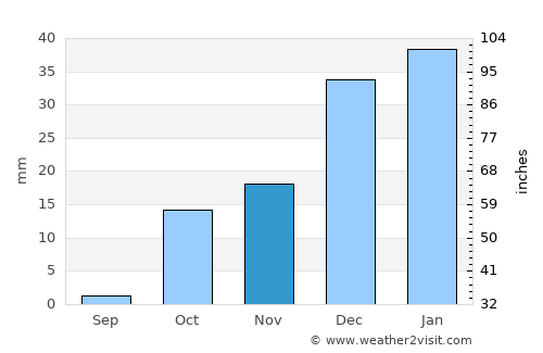 Yakkabog’ Shahri average rain in November