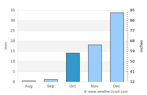 Yakkabog’ Shahri average rain in October