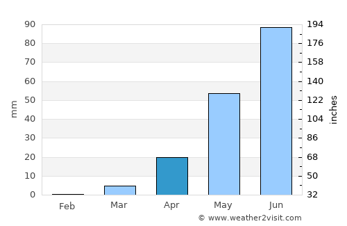 Yako average rain in April