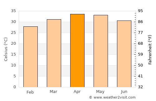 Yako average temperature in April