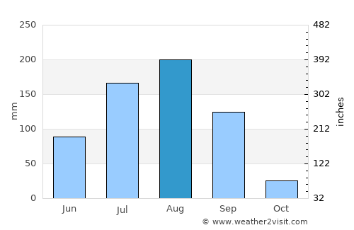Yako average rain in August
