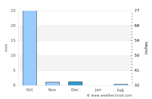 Yako average rain in December