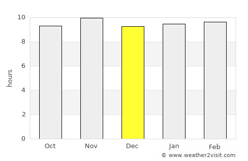 Yako average rain in December