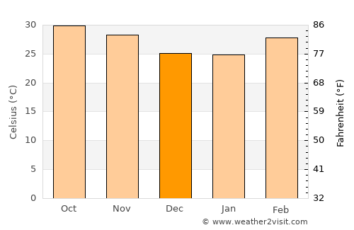 Yako average temperature in December