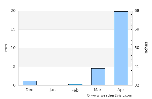 Yako average rain in February