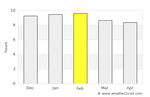 Yako average rain in February