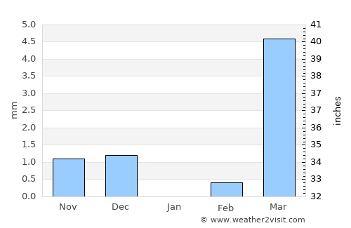 Yako average rain in January