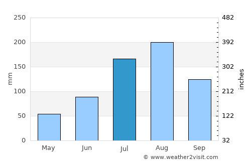 Yako average rain in July